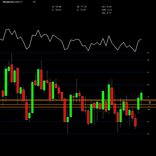 Monthly charts share HSIC Henry Schein, Inc. USA Stock exchange 