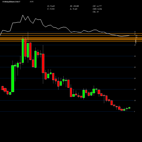 Monthly charts share HSON Hudson Global, Inc. USA Stock exchange 