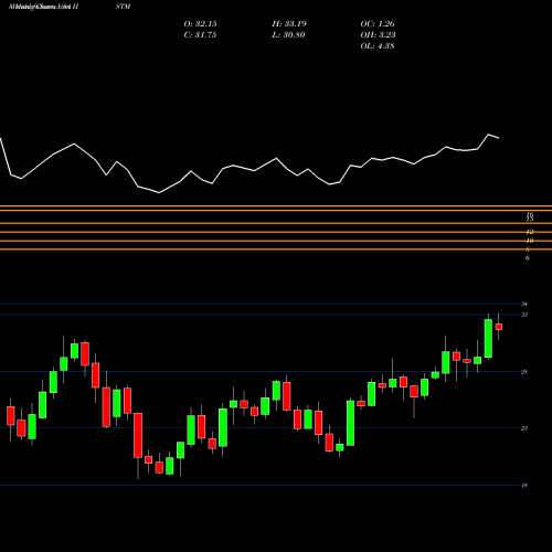 Monthly charts share HSTM HealthStream, Inc. USA Stock exchange 