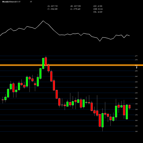 Monthly charts share HSY Hershey Company (The) USA Stock exchange 