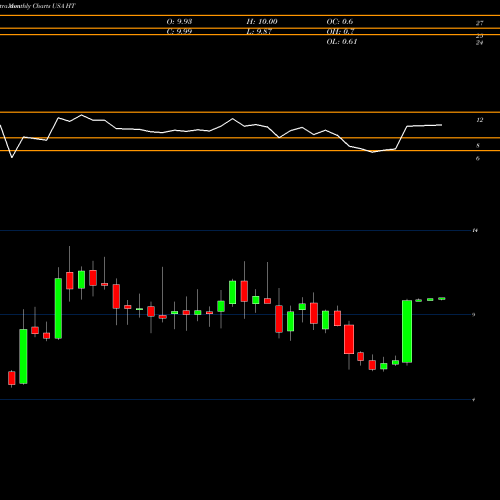 Monthly charts share HT Hersha Hospitality Trust USA Stock exchange 
