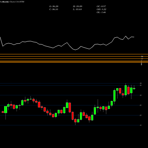 Monthly charts share HTBI HomeTrust Bancshares, Inc. USA Stock exchange 