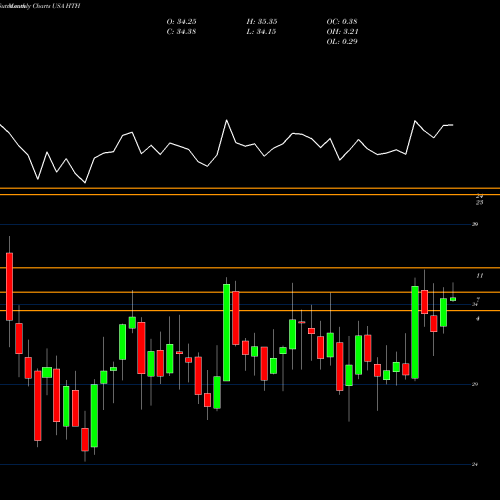 Monthly charts share HTH Hilltop Holdings Inc. USA Stock exchange 