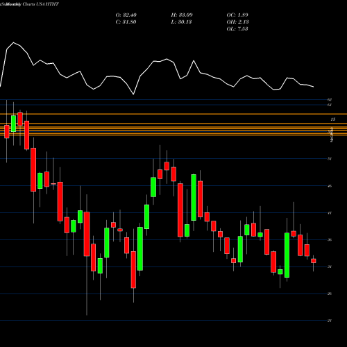 Monthly charts share HTHT Huazhu Group Limited USA Stock exchange 