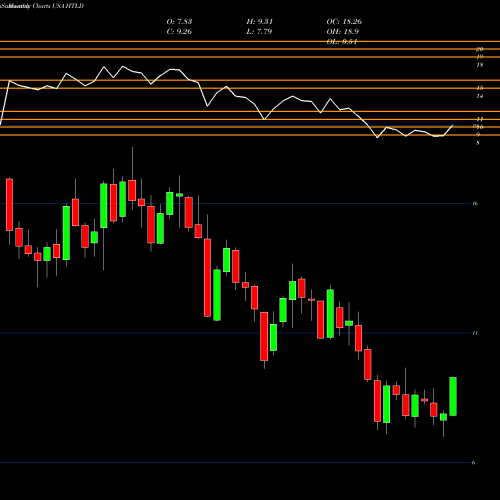Monthly charts share HTLD Heartland Express, Inc. USA Stock exchange 