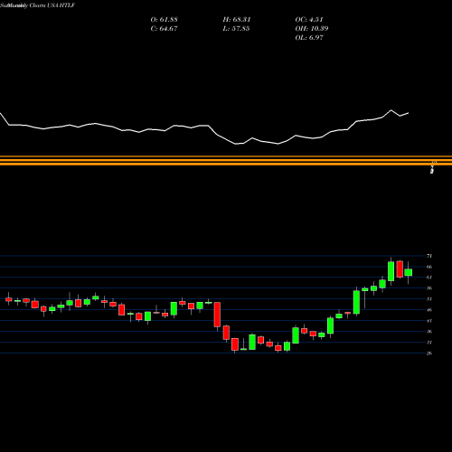 Monthly charts share HTLF Heartland Financial USA, Inc. USA Stock exchange 