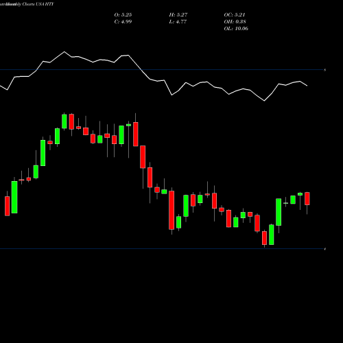 Monthly charts share HTY John Hancock Tax-Advantaged Global Shareholder Yield Fund USA Stock exchange 