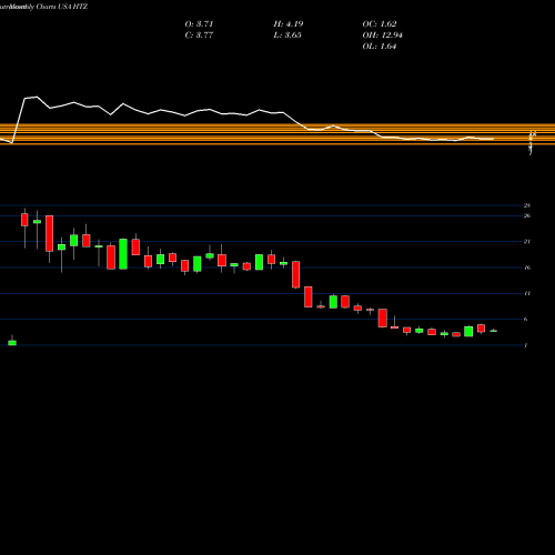 Monthly charts share HTZ Hertz Global Holdings, Inc USA Stock exchange 