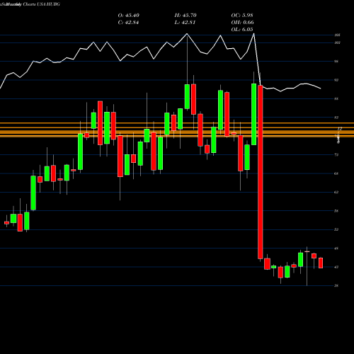Monthly charts share HUBG Hub Group, Inc. USA Stock exchange 
