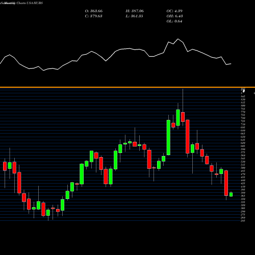 Monthly charts share HUBS HubSpot, Inc. USA Stock exchange 