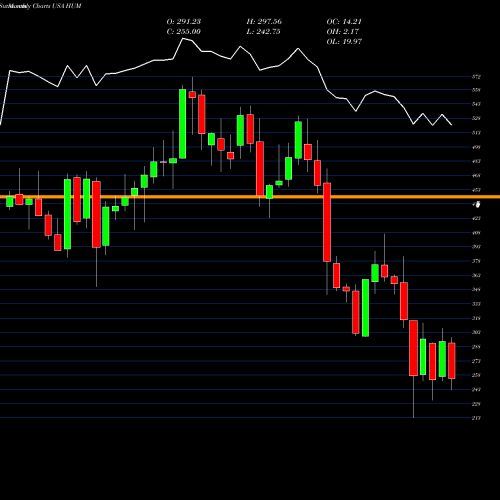 Monthly charts share HUM Humana Inc. USA Stock exchange 