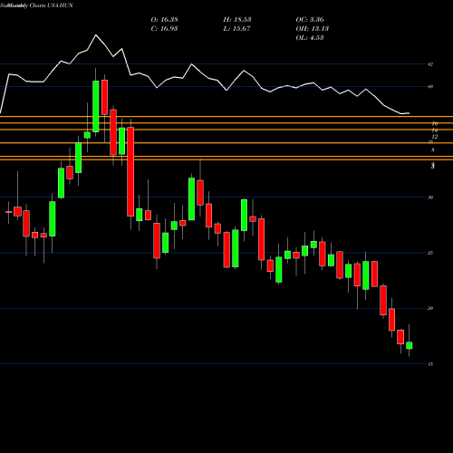 Monthly charts share HUN Huntsman Corporation USA Stock exchange 