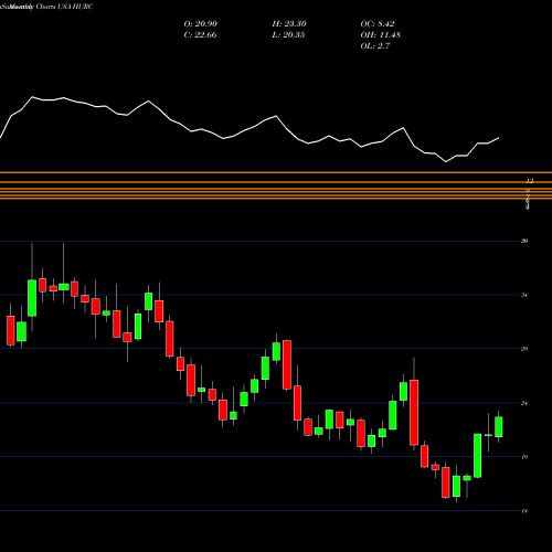 Monthly charts share HURC Hurco Companies, Inc. USA Stock exchange 