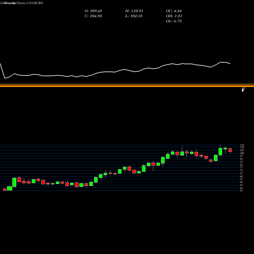 Monthly charts share HURN Huron Consulting Group Inc. USA Stock exchange 