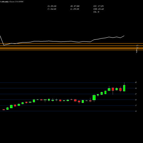 Monthly charts share HVBC HV Bancorp, Inc. USA Stock exchange 