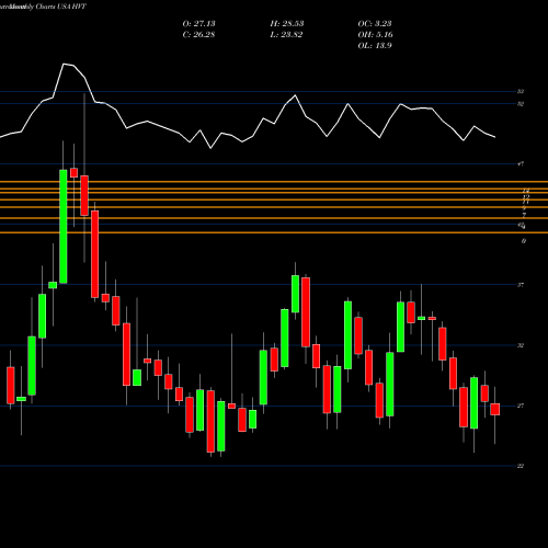 Monthly charts share HVT Haverty Furniture Companies, Inc. USA Stock exchange 