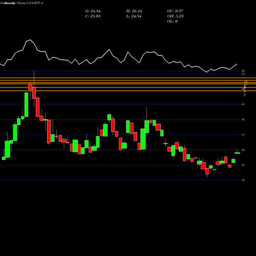 Monthly charts share HVT.A Haverty Furniture Companies, Inc. USA Stock exchange 