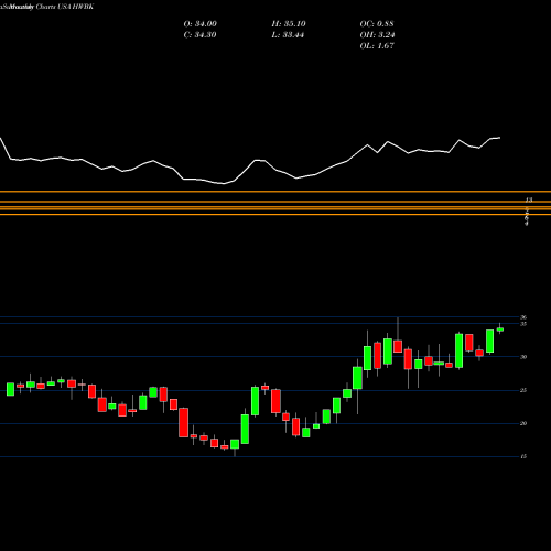 Monthly charts share HWBK Hawthorn Bancshares, Inc. USA Stock exchange 