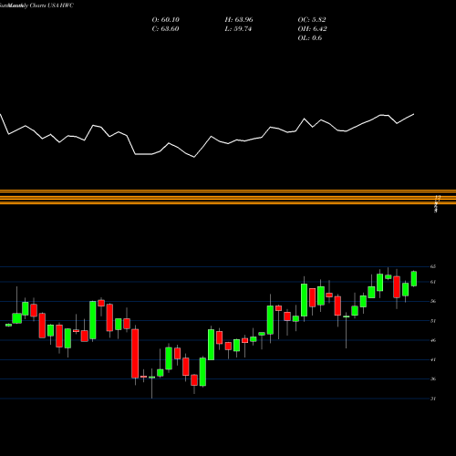 Monthly charts share HWC Hancock Whitney Corporation USA Stock exchange 