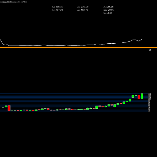 Monthly charts share HWKN Hawkins, Inc. USA Stock exchange 