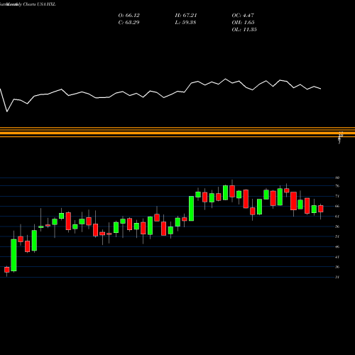Monthly charts share HXL Hexcel Corporation USA Stock exchange 
