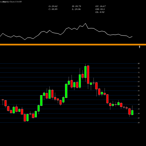 Monthly charts share HY Hyster-Yale Materials Handling, Inc. USA Stock exchange 