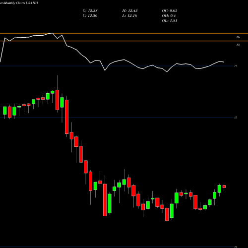 Monthly charts share HYI Western Asset High Yield Defined Opportunity Fund Inc. USA Stock exchange 