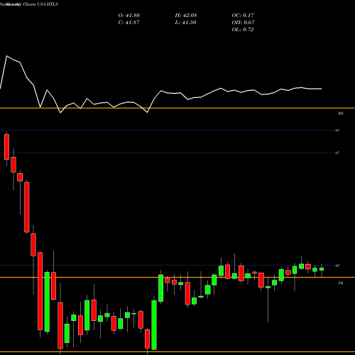 Monthly charts share HYLS First Trust High Yield Long/Short ETF USA Stock exchange 