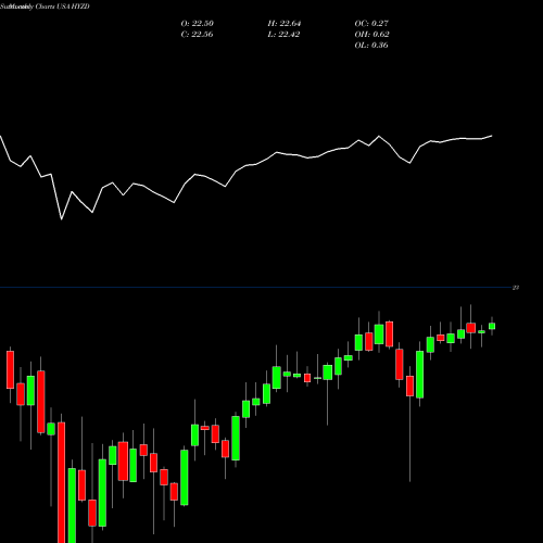 Monthly charts share HYZD WisdomTree Interest Rate Hedged High Yield Bond Fund USA Stock exchange 