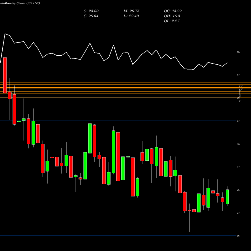 Monthly charts share HZO MarineMax, Inc. USA Stock exchange 