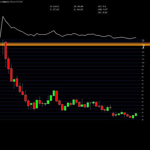 Monthly charts share IAC IAC/InterActiveCorp USA Stock exchange 