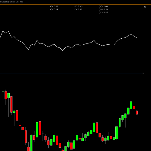 Monthly charts share IAE Voya Asia Pacific High Dividend Equity Income Fund USA Stock exchange 