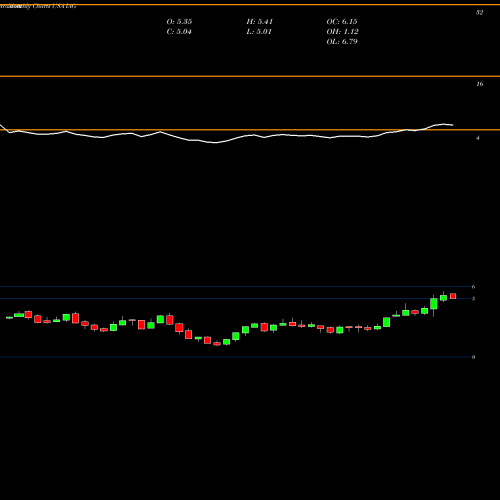 Monthly charts share IAG Iamgold Corporation USA Stock exchange 