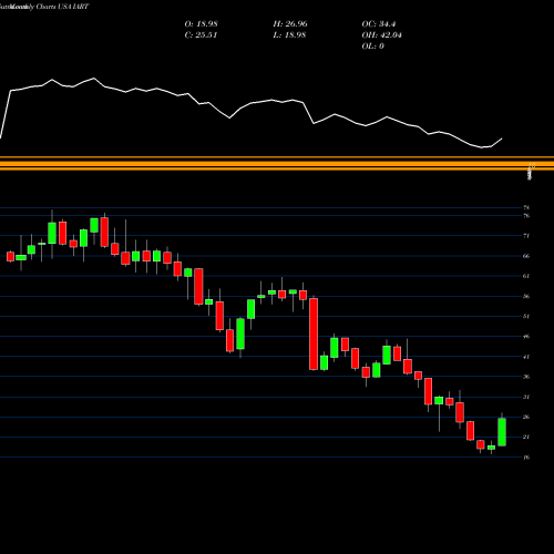 Monthly charts share IART Integra LifeSciences Holdings Corporation USA Stock exchange 