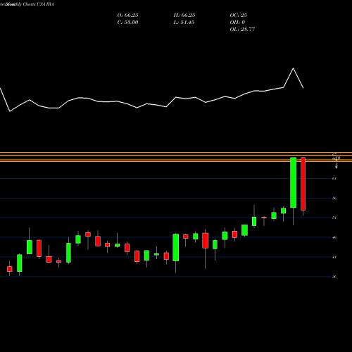 Monthly charts share IBA Industrias Bachoco, S.A. De C.V. USA Stock exchange 