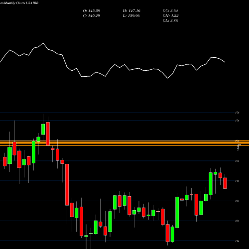 Monthly charts share IBB IShares Nasdaq Biotechnology Index Fund USA Stock exchange 