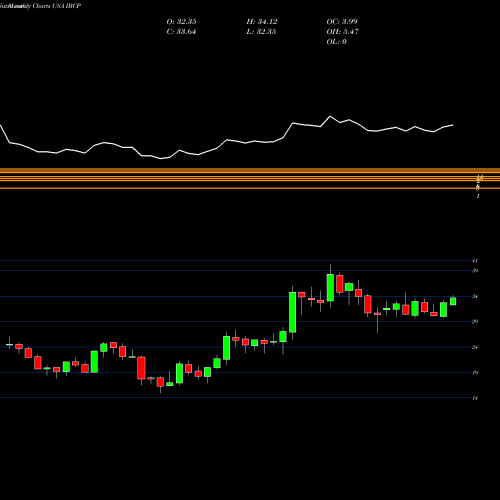 Monthly charts share IBCP Independent Bank Corporation USA Stock exchange 