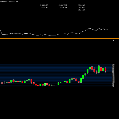 Monthly charts share IBP Installed Building Products, Inc. USA Stock exchange 