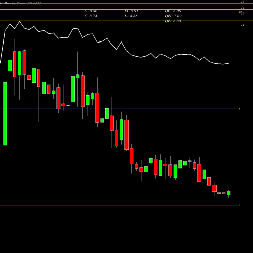 Monthly charts share ICCC ImmuCell Corporation USA Stock exchange 