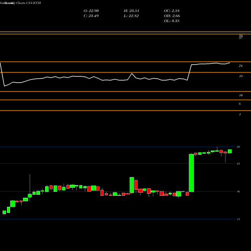 Monthly charts share ICCH ICC Holdings, Inc. USA Stock exchange 