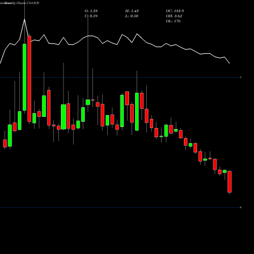 Monthly charts share ICD Independence Contract Drilling, Inc. USA Stock exchange 