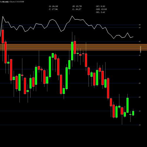 Monthly charts share ICHR Ichor Holdings USA Stock exchange 