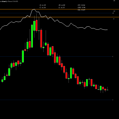 Monthly charts share ICL Israel Chemicals Shs USA Stock exchange 