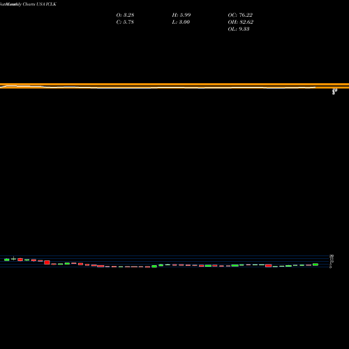 Monthly charts share ICLK IClick Interactive Asia Group Limited USA Stock exchange 