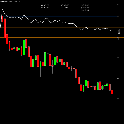 Monthly charts share ICLN IShares S&P Global Clean Energy Index Fund USA Stock exchange 