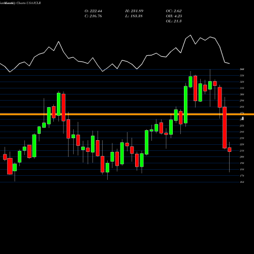 Monthly charts share ICLR ICON Plc USA Stock exchange 