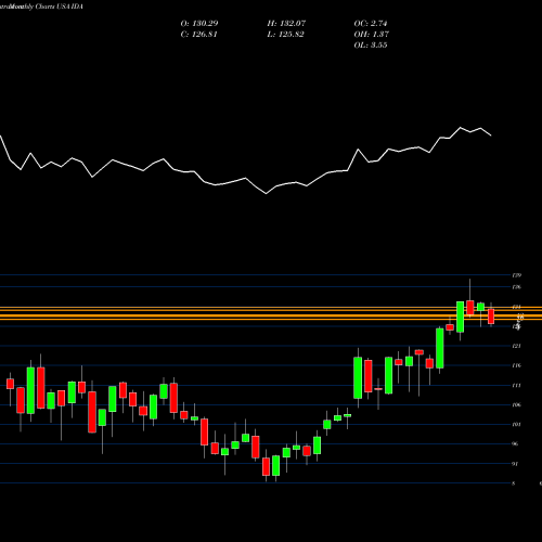 Monthly charts share IDA IDACORP, Inc. USA Stock exchange 