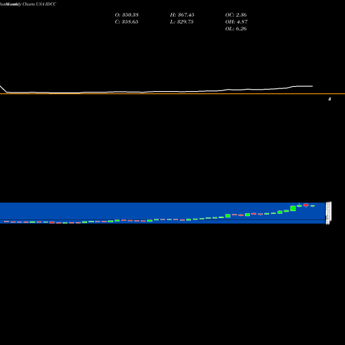 Monthly charts share IDCC InterDigital, Inc. USA Stock exchange 