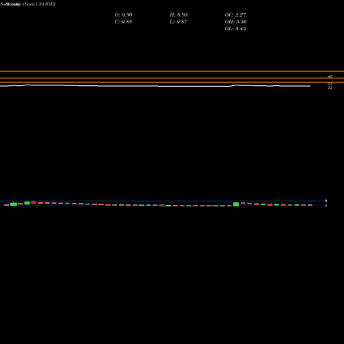 Monthly charts share IDEX Ideanomics, Inc. USA Stock exchange 