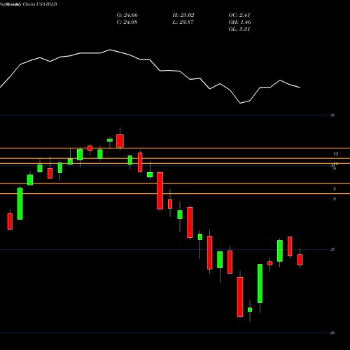 Monthly charts share IDLB Invesco FTSE International Low Beta Equal Weight ETF USA Stock exchange 